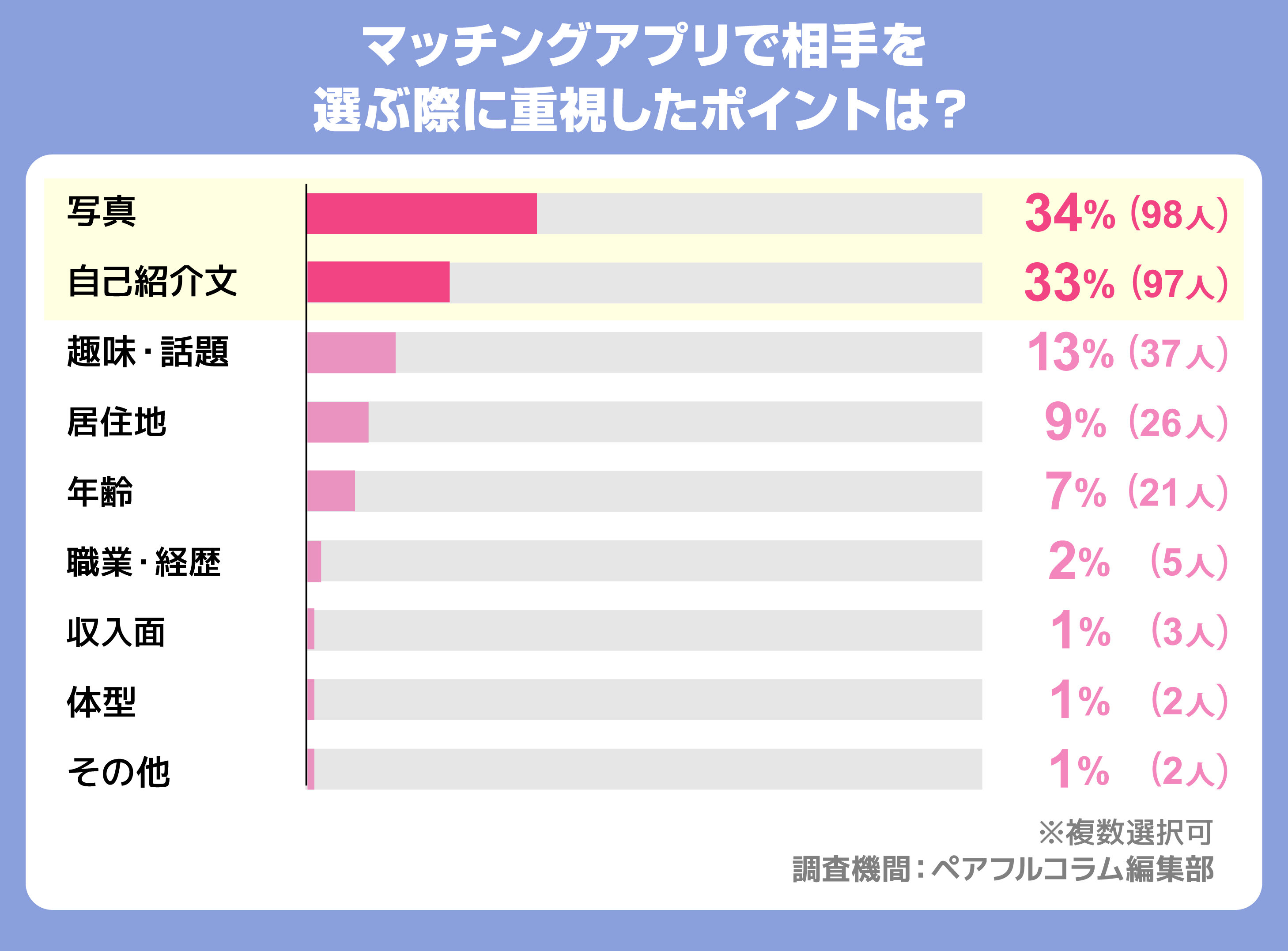 マッチングアプリで相手を選ぶ際に重視したポイントは？