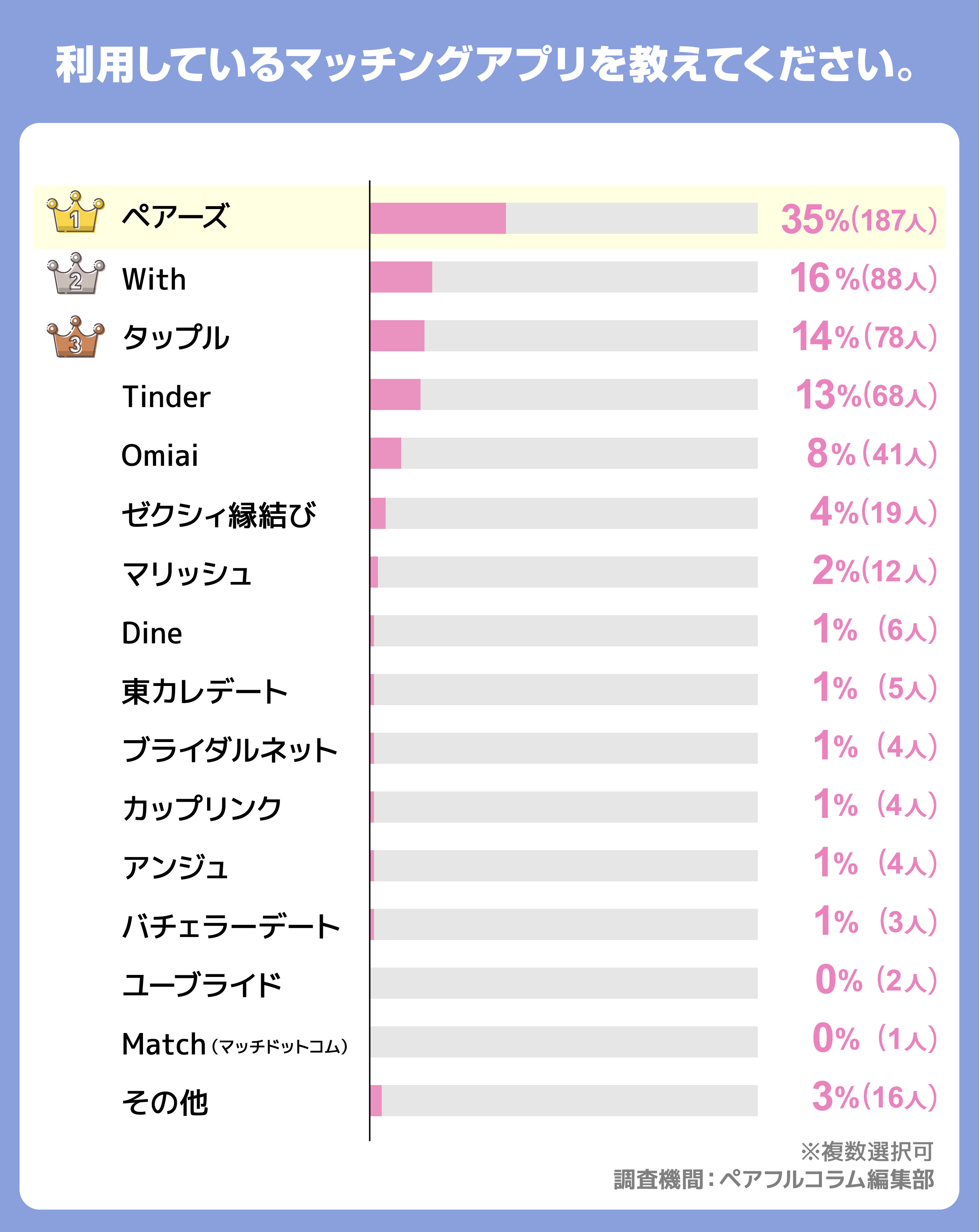 利用しているマッチングアプリを教えてください。