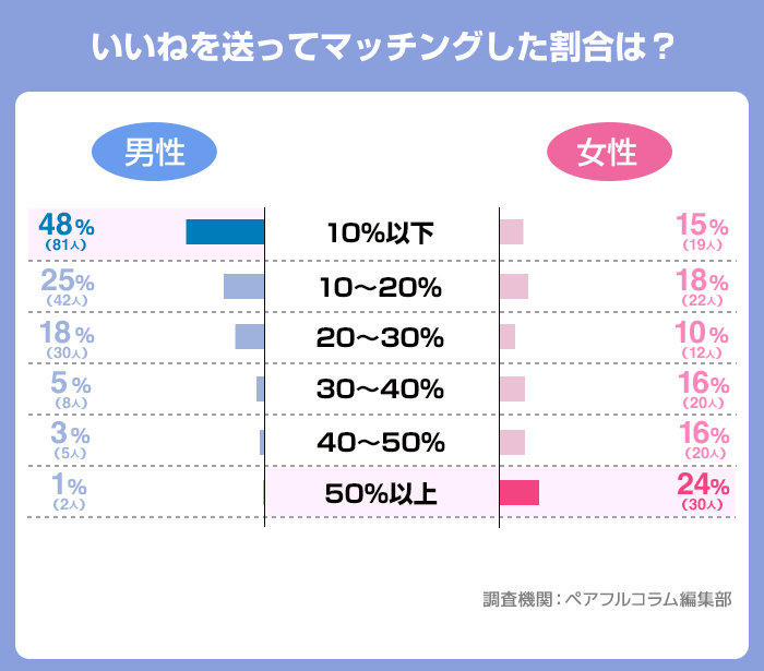 いいねを送ってマッチングした割合は？