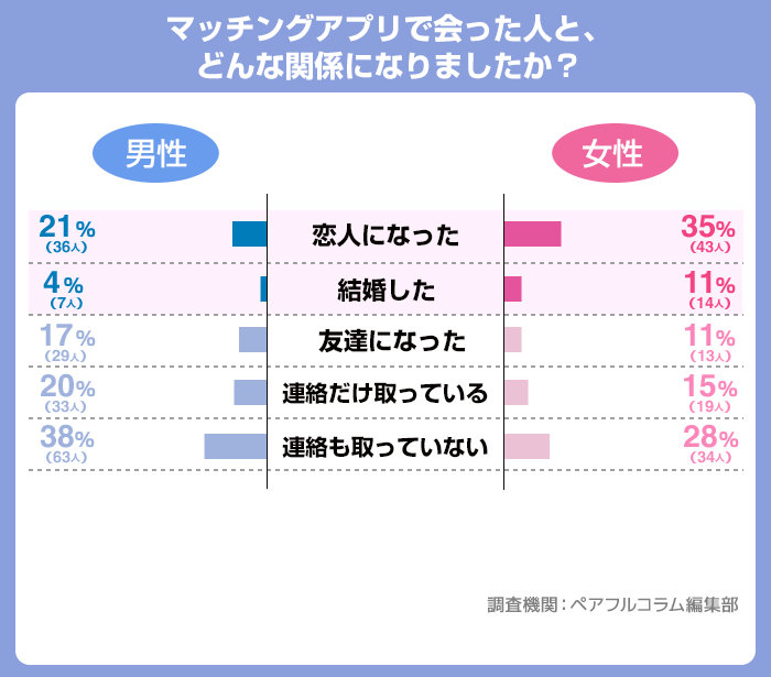 マッチングアプリで会った人と、どんな関係になりましたか？