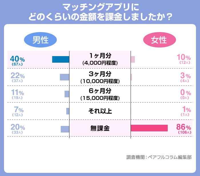 マッチングアプリにどのくらいの金額を課金しましたか？