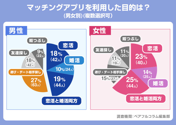 マッチングアプリを利用した目的は？(男女別)