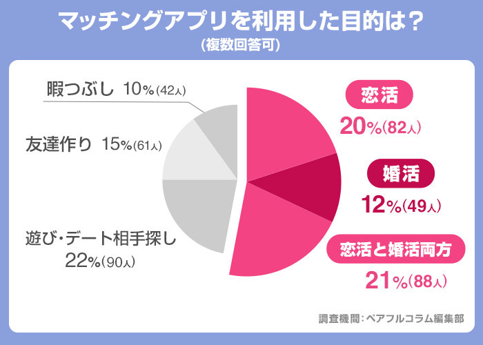 マッチングアプリを利用した目的は？