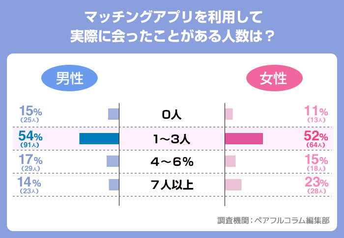マッチングアプリを利用して実際に会ったことがある人数は？