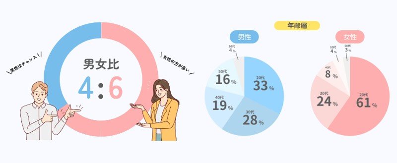 トメきゅんの男女比