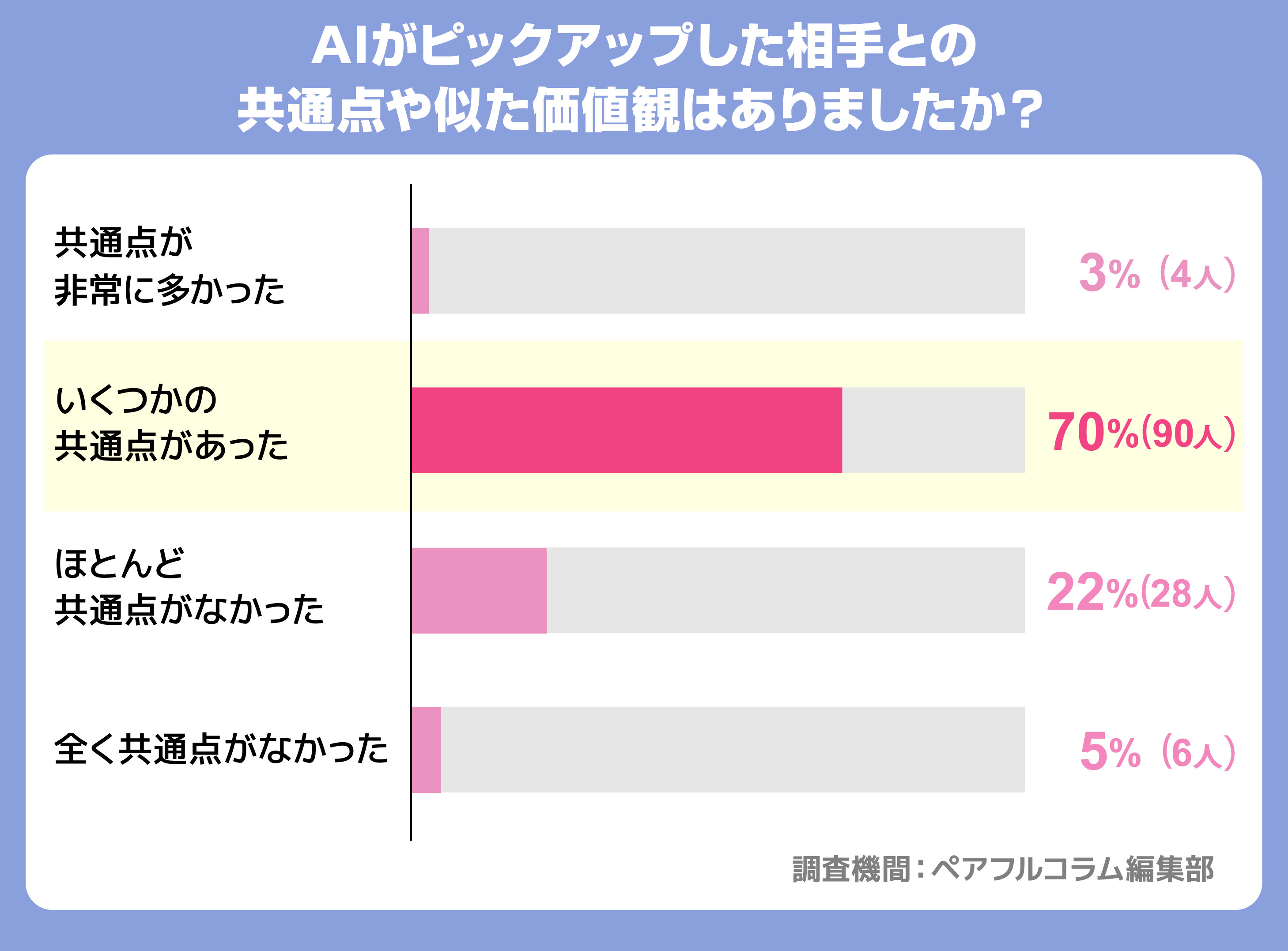 AIがピックアップした相手との共通点や似た価値観はありましたか？