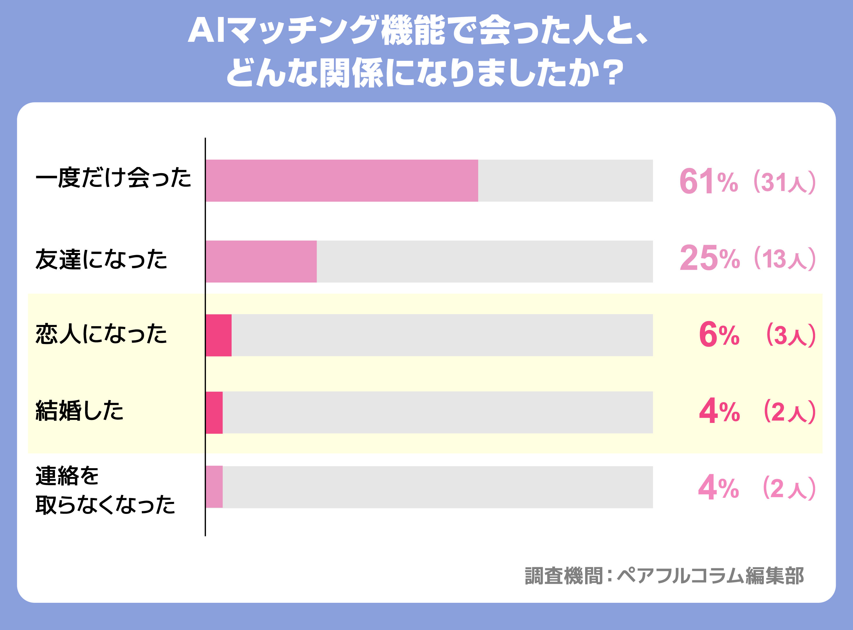 AIマッチング機能で会った人と、どんな関係になりましたか？