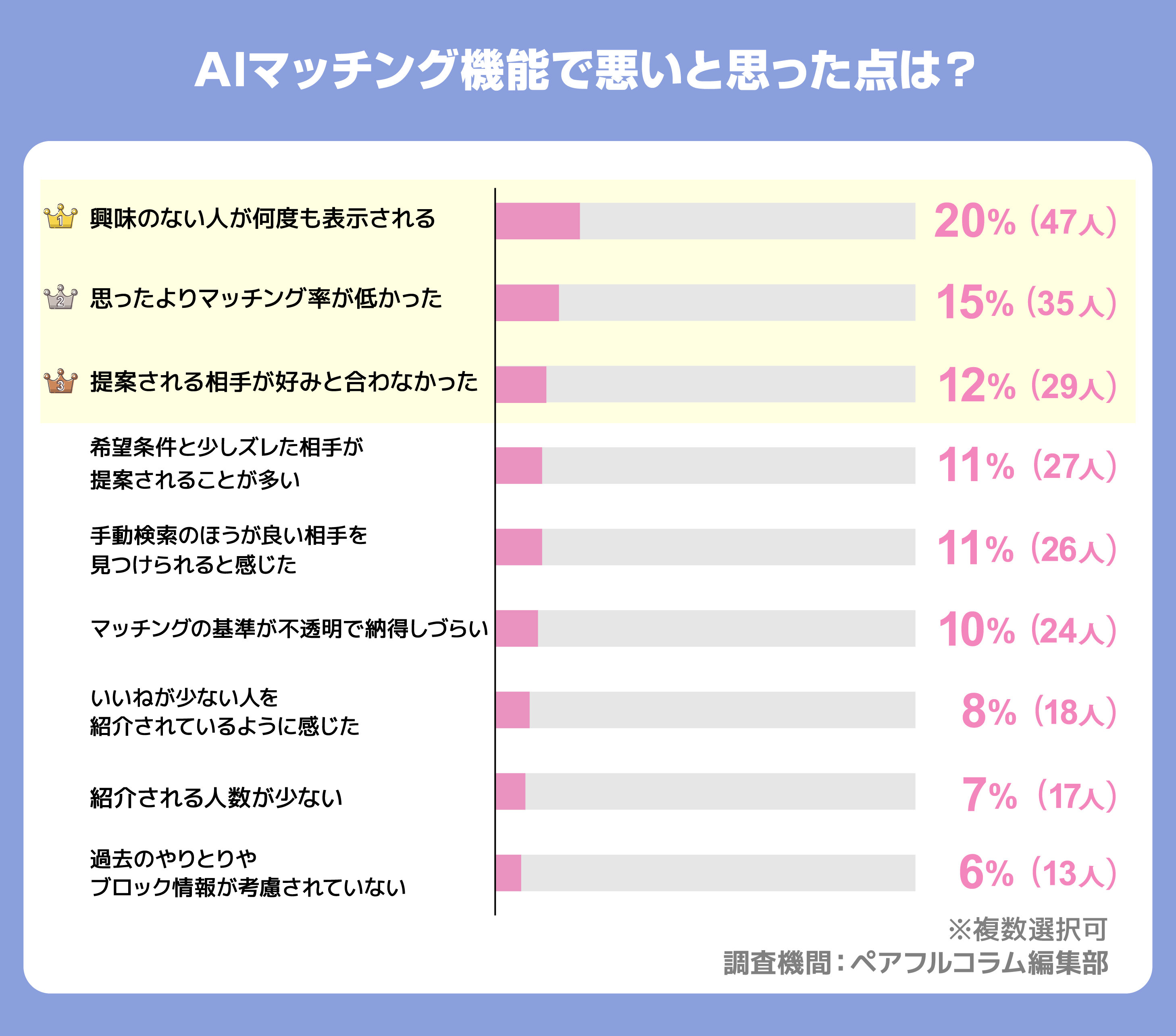 AIマッチング機能の悪いと思った点は？ 