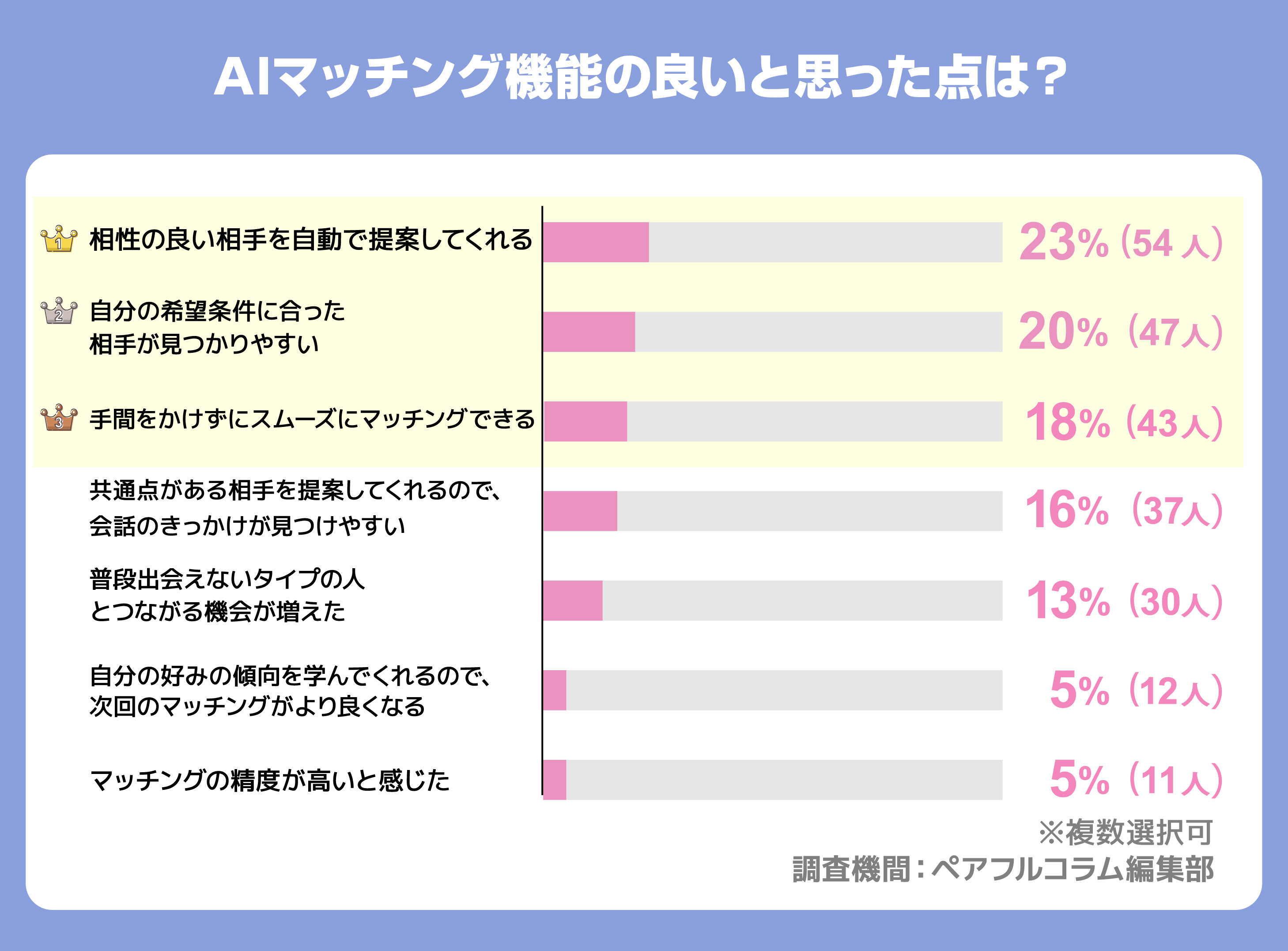 AIマッチング機能の良いと思った点は？