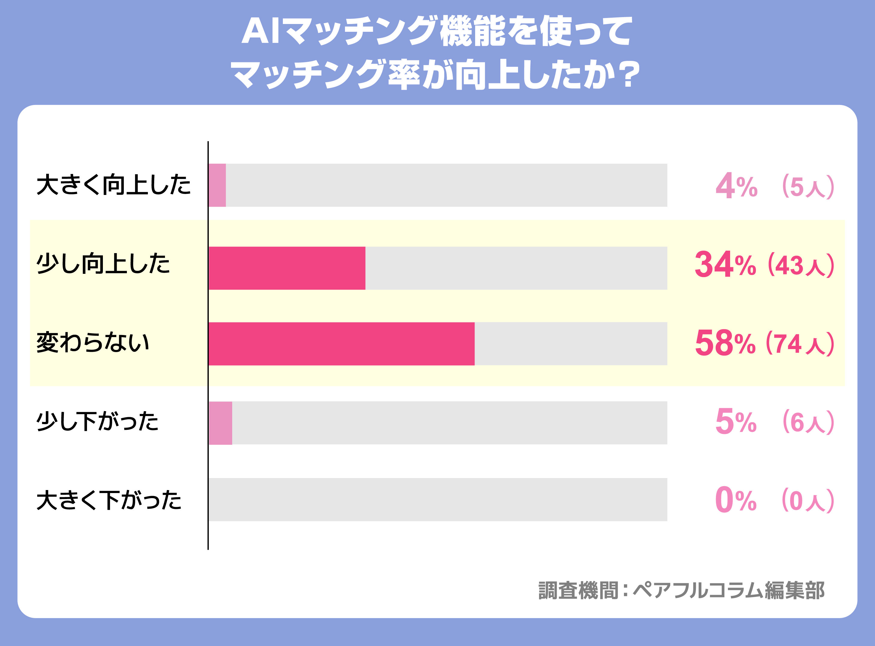 AIマッチング機能を使ってマッチング率が向上したか？
