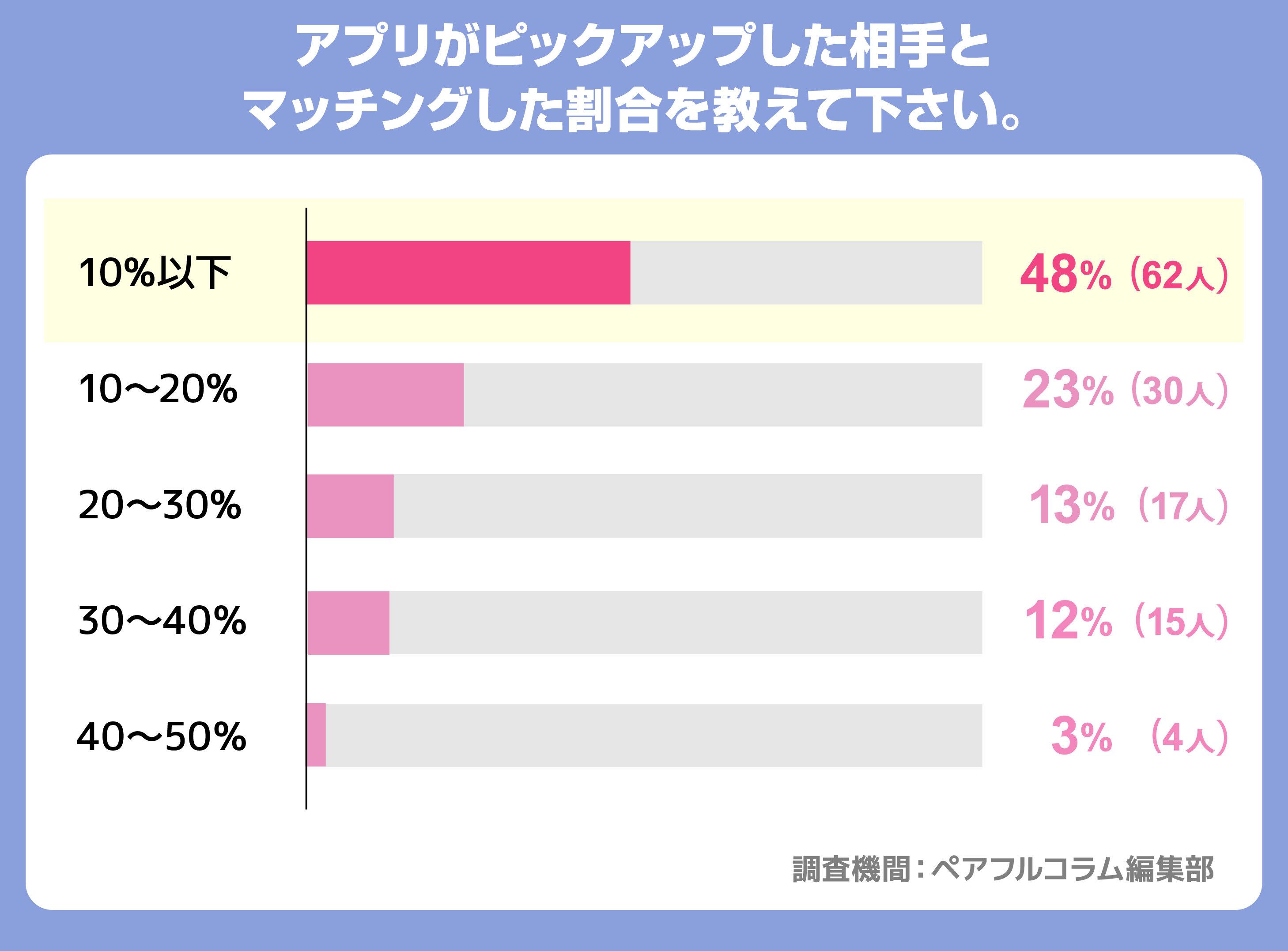 アプリがピックアップした相手と-マッチングした割合を教えて下さい。
