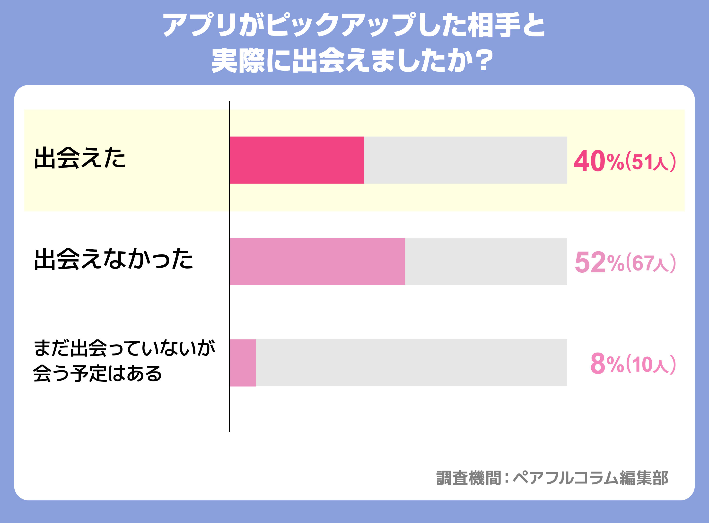 アプリがピックアップした相手と実際に出会えましたか？