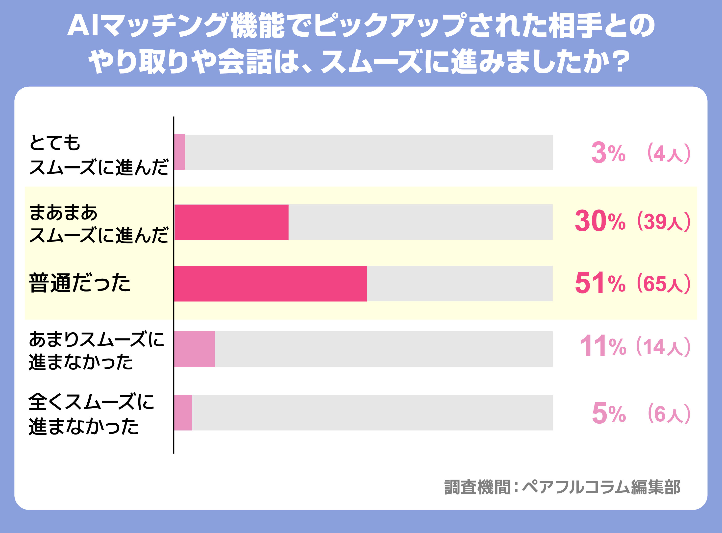 AIマッチング機能でピックアップされた相手とのやり取りや会話は、スムーズに進みましたか？