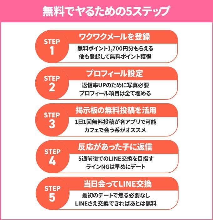 無料でヤるための5ステップ