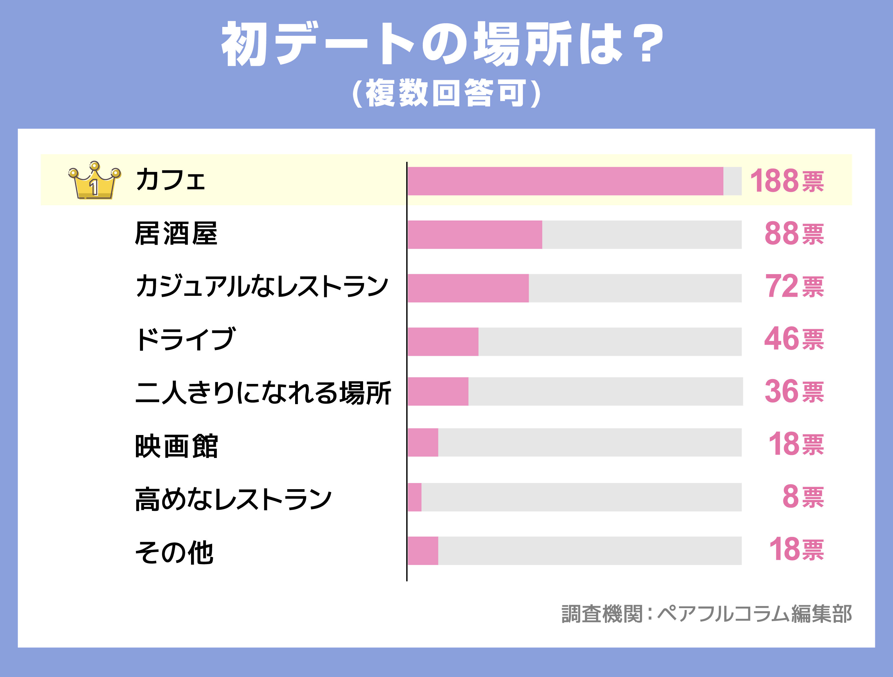 初デートの場所は？PCMAX