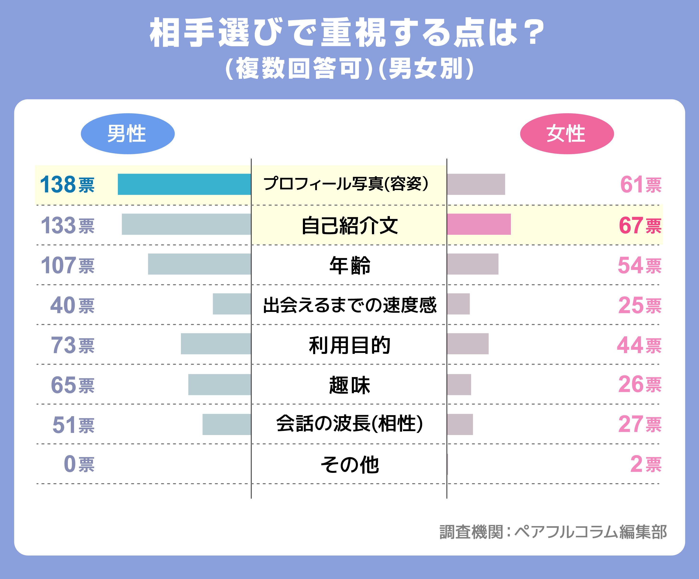 相手選びで重視する点は？（PCMAX)