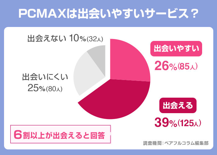 PCMAXは出会いやすいサービス？(Web版)