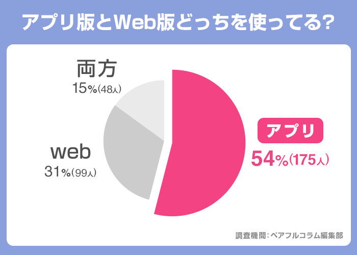 アプリ版とWeb版の使用率は？(PCMAX)