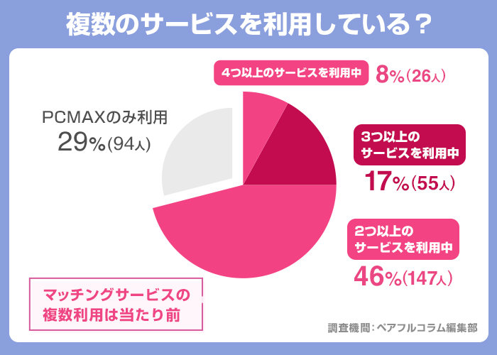 複数のマッチングサービスを利用している？(PCMAX)