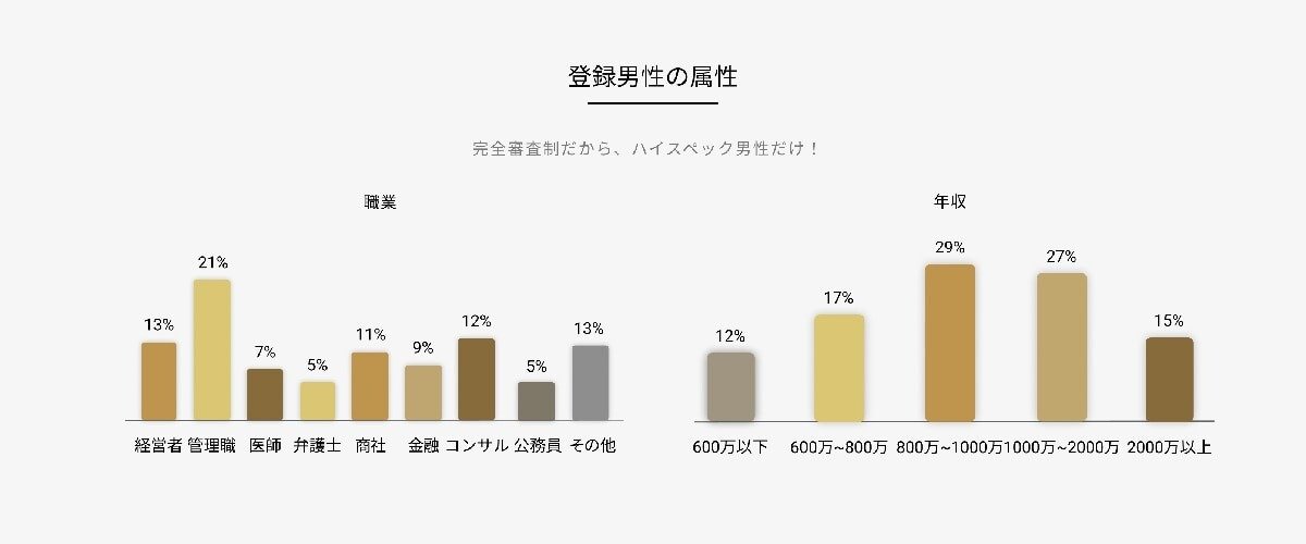 バチェラーデート登録男性の属性
