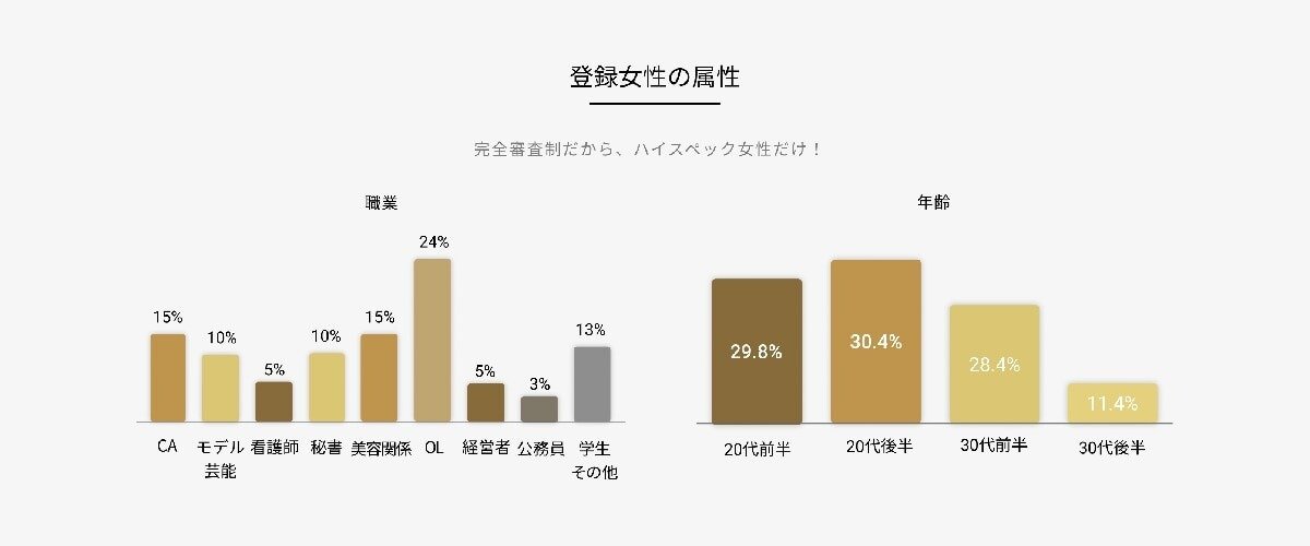 バチェラーデート登録女性の属性