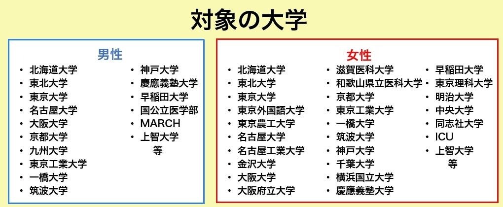 ブライトマッチの審査基準の対象大学