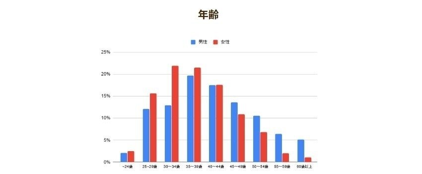 サンマリエ 会員の年齢層