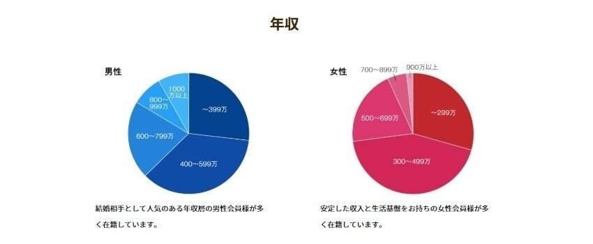 会員の年収