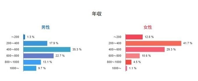 エンジェル男性会員の年収