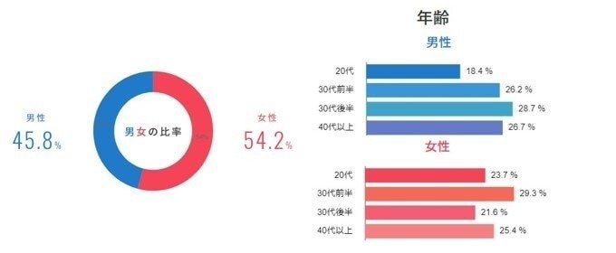 エンジェルの会員の男女比率