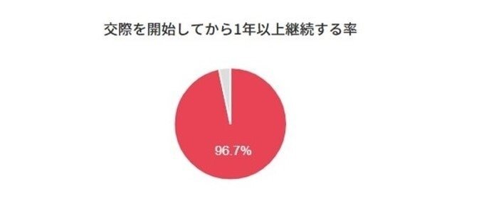 エンジェル-交際から1年以上のカップル継続率が96.7%