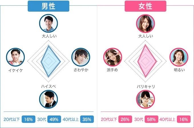 ブライダルネットの会員特性