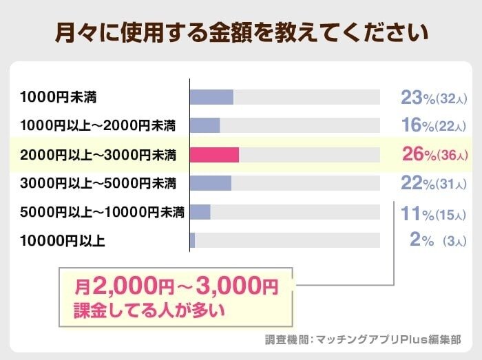 月々に使用する金額を教えてください(PCMAX)