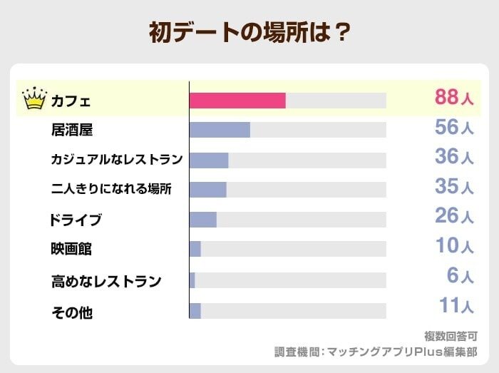 初デートの場所は？(PCMAX)
