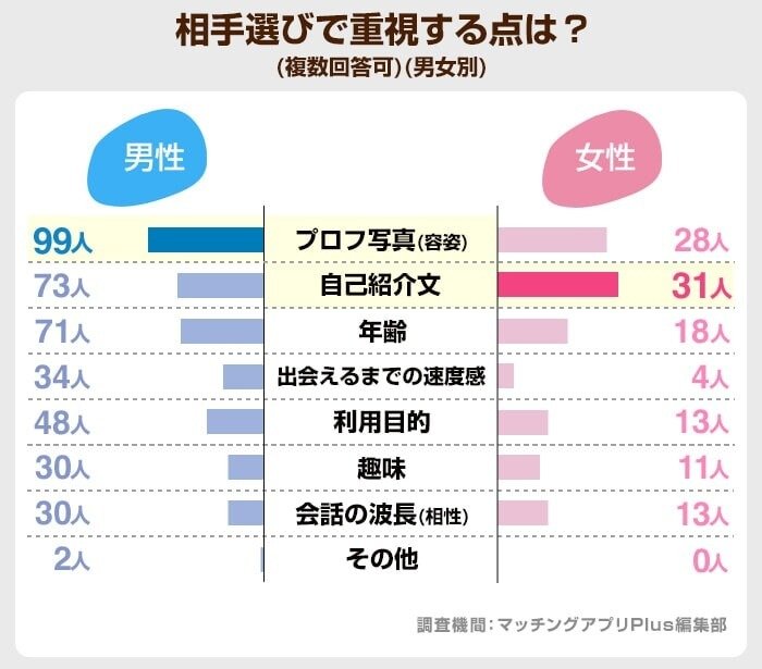 相手選びで重視する点は？(PCMAX)