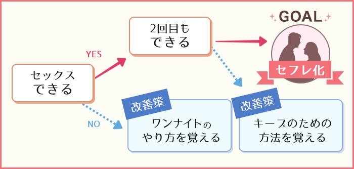 セフレ作りのロードマップ