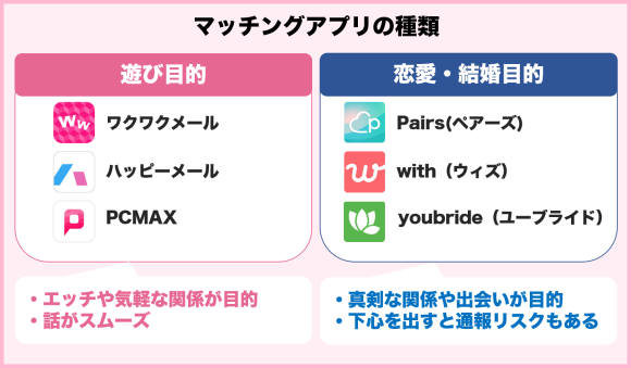 マッチングアプリの種類は遊び目的と恋愛目的に分かれる