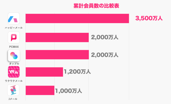 マッチングアプリの累計会員数の比較表