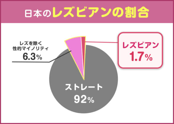 レズビアンアンケート調査