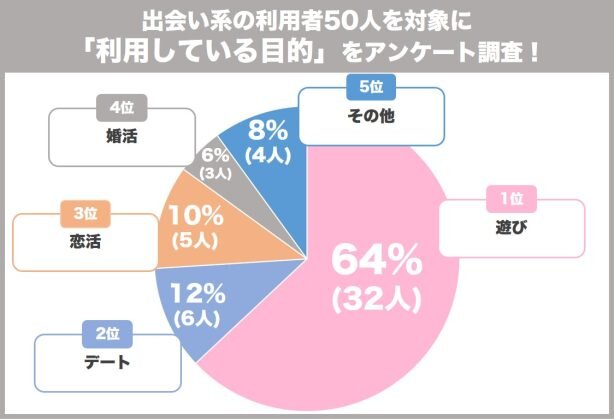 出会い系アンケート