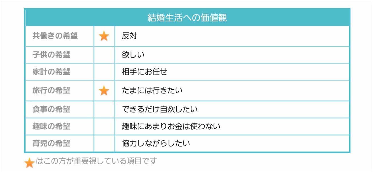 価値観のミスマッチを減らせる