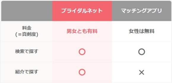 利用料金は男女統一