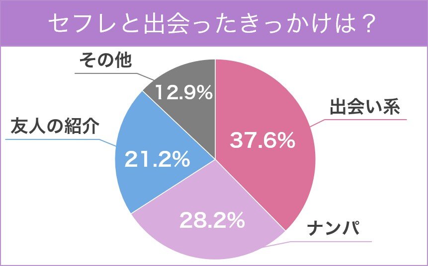 「セフレと出会ったきっかけは?」のアンケート調査
