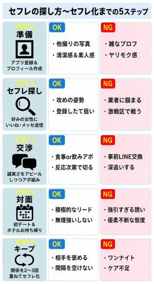 セフレの探し方5ステップ