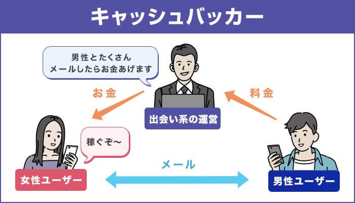 キャッシュバッカーの仕組み図