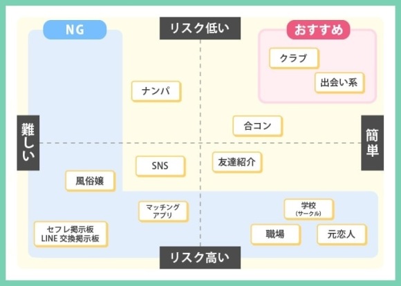 セフレ作り方簡易図