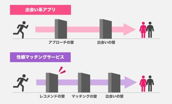 性癖マッチングサービスと出会い系アプリの出会いまでのハードルの違い