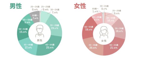 ヒールメイト会員の年齢層