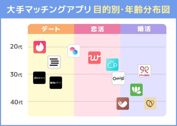 大手マッチングアプリ目的別・年齢分布図