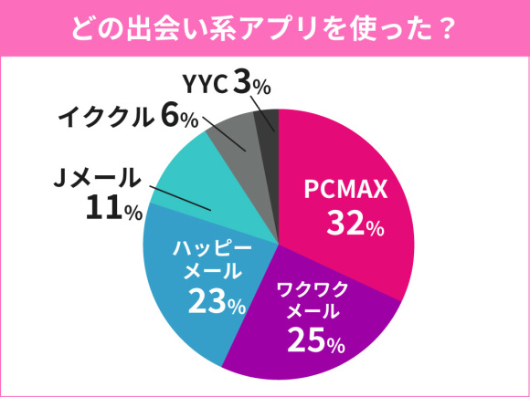 どの出会い系アプリを使った？